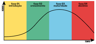 ciclo de vida de um produto